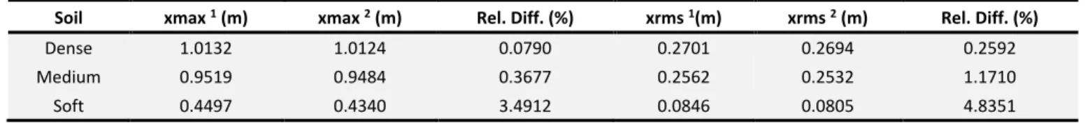 Table 7 Influence of soil flexibility and soil damping on the structure relative displacements (40 th  floor)