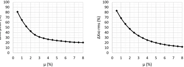 Figure 11 Variation of the peak and average rms displacement of the 40th floor versus the mass ratio μ
