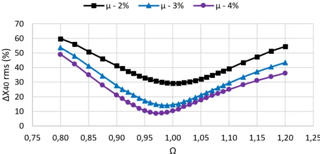 Figure 13 Variation of rms of displacements at the top of the structure with control versus the ratio between the frequency of the  MPTLCDs and the fundamental frequency of the structure