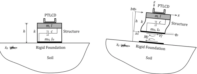 Figure 3 Structure-PTLCD response to ground movement considering SSI. 