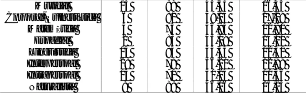 Tabela 5. Comparação dos resultados pelo nível de escolaridade dos pais  Escala  Escolaridade  do pai  N  Média  Desvio Padrão  t  Musical  1  43 42,51 14,17   2  29 49,27 18,66 -1,75   Corporal-Quinestésica  1  43 46,07 18,50 2  29 52,42 15,93 -1,51   Log