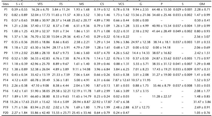 Table II. Average values and standard deviations of the sediment variables evaluated in 20 sites along the Pandeiros River Basin.
