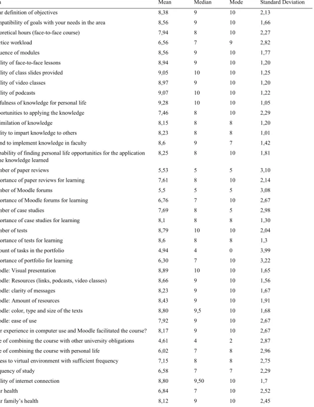Table 1. Reactions (degree of satisfaction) of the students by the end of the semester