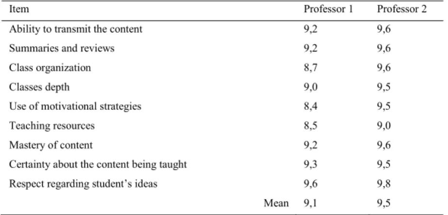 Table 2 shows the result of students’ satisfaction regarding the professors’ performance