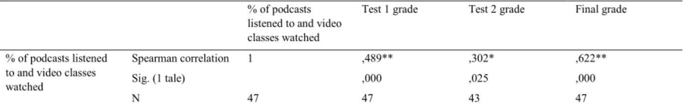 Table 5. Spearman correlation: Activities’ grades and Test grades 