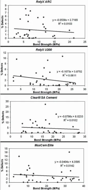Figure 5- Regression analysis of percentage of interfacial  defects vs bond strength for all resin cements tested