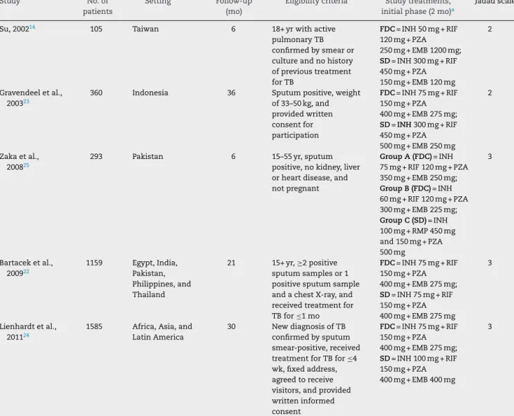 Table 1 – Characteristics of randomized clinical trials, comparing FDC with SD regimens for treatment of TB, that were included in the systematic review.