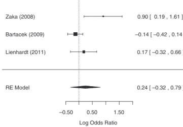 Fig. 3 – Forest plot for sputum conversion in the ﬁnal phase of therapy.