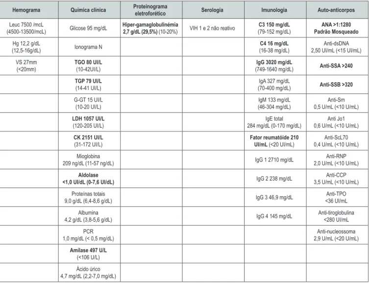 Tabela 2 – Resultados dos exames auxiliares de diagnóstico (analíticos) 