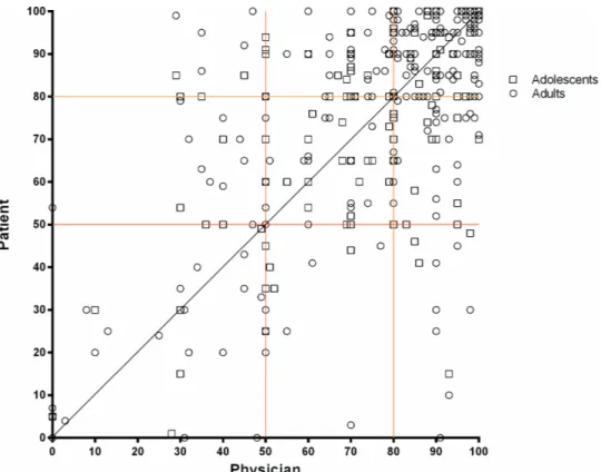 Figure 1  Scatter plot showing the relationship between patients and physicians estimates of inhaler adherence (n=395),  with the black line representing perfect agreement; the red and orange lines representing the cut- offs of 50 and 80—in 40% 