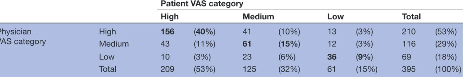 Table 2  Agreement on VAS categories between patients and physicians (n=395)—64% were in the same category, 30% 