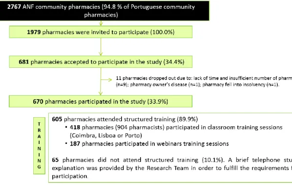 Figure 1. Pharmacies’ recruitment and training. 