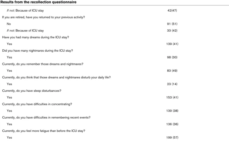 Table 4 shows the recollection of experiences reported as being more stressful (that is, difficult to endure): tracheal tube aspiration (81%), nose tube (75%), family worries (71%), pain (64%), immobilisation in bed (64%), fear of dying or  uncer-tainty ab