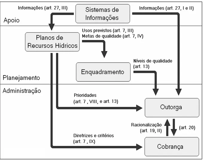 Figura 1 – Relação entre os instrumentos de gestão de recursos hídricos,  conforme preconizado no texto da Lei n