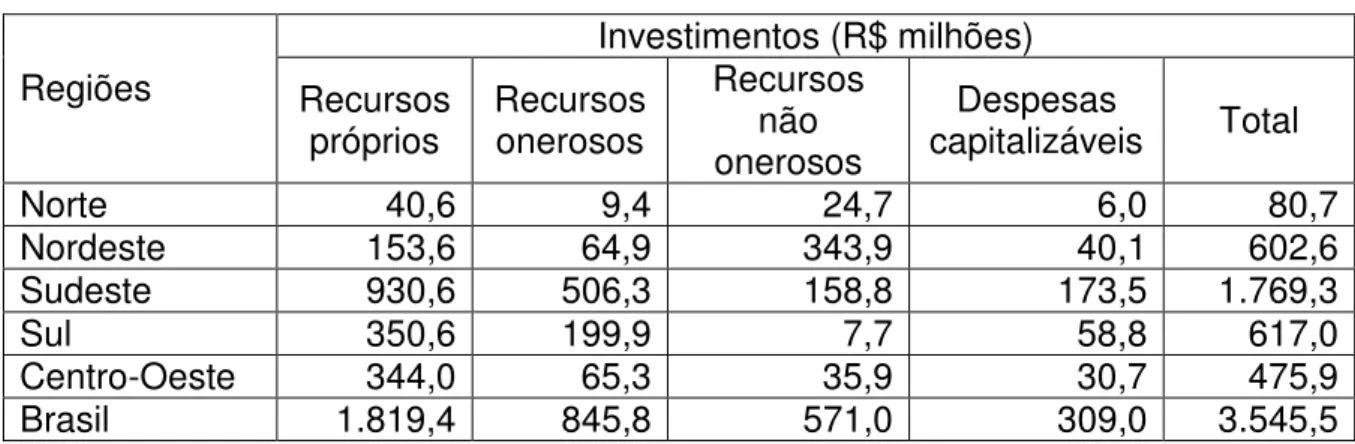 Tabela  4  –  Origem  dos  recursos  investidos  pelos  prestadores  de  serviços  participantes do SNIS em 2005, segundo região geográfica