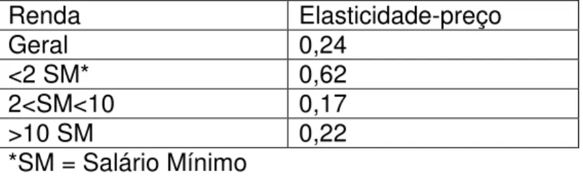Tabela  7  – Estimativas  da  elasticidade-preço  da  demanda  dos  usuários  da  SANEPAR Renda  Elasticidade-preço  Geral  0,24  &lt;2 SM*  0,62  2&lt;SM&lt;10  0,17  &gt;10 SM  0,22  *SM = Salário Mínimo 