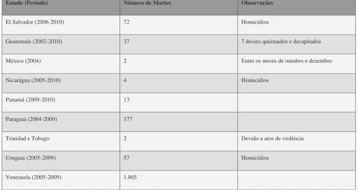 Tabela 2. Números da Violência no Sistema Carcerário Regional. 