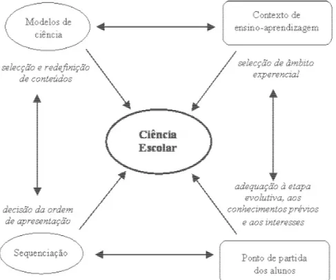 Figura 1 -  Caracterização da ciência escolar (Sanmartí, 2002, p. 82) 