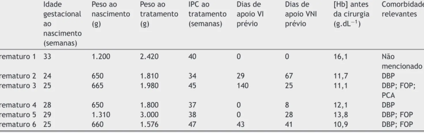 Tabela 1 Características da populac ¸ão do estudo Idade gestacional ao nascimento (semanas) Peso ao nascimento(g) Peso ao tratamento(g) IPC ao tratamento(semanas) Dias deapoio VIprévio Dias deapoio VNIprévio [Hb] antesda cirurgia(g.dL−1) Comorbidadesreleva