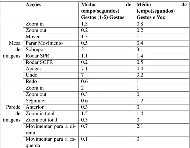 Tabela 3.8: Tempo m´edio (em segundos) para cada acc¸˜ao em cada cen´ario