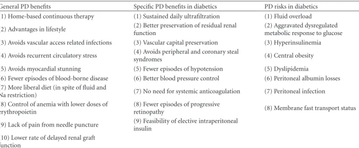 Table 1: Potential benefits and risks of PD in the treatment of diabetic patients.