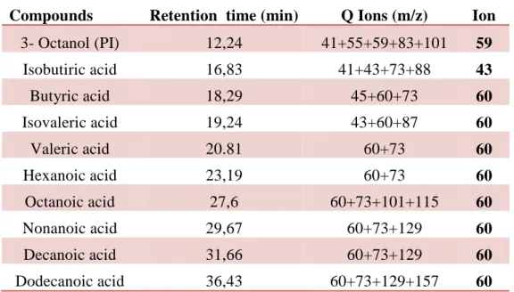 Table 2: Retention times (min) and quantiﬁcation ions for the different volatile Fatty Acid and standard  