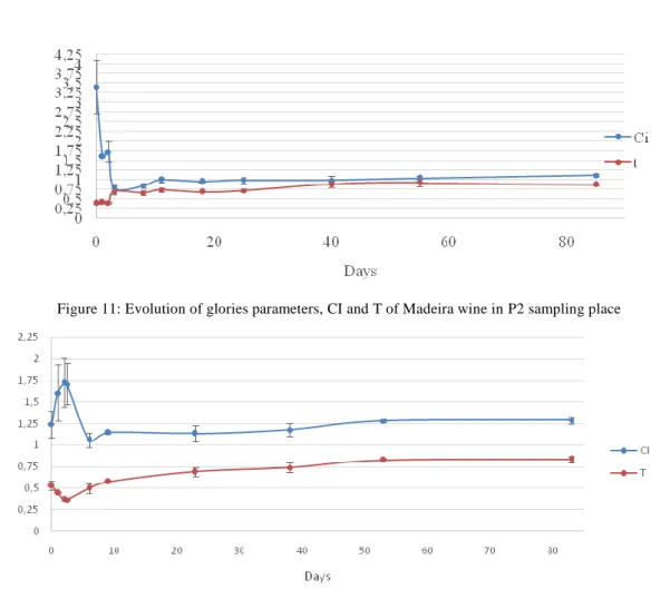 Figure 11: Evolution of glories parameters, CI and T of Madeira wine in P2 sampling place 