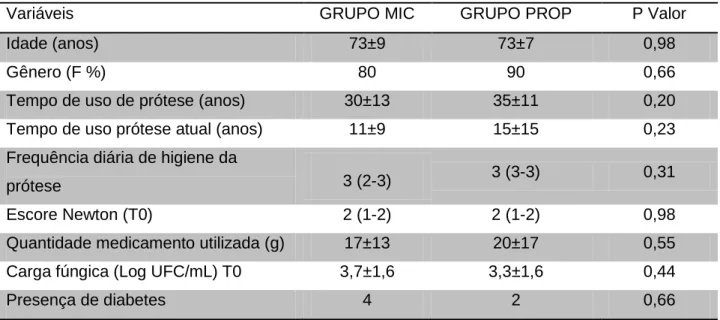 Tabela  1.  Distribuição  das  características  dos  grupos  de  estudo,  classificação  das  lesões palatinas e carga fúngica inicial  