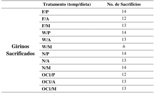Tabela 1 Girinos sacrificados em cada tratamento de temperatura/dieta  Tratamento (temp/dieta)  No
