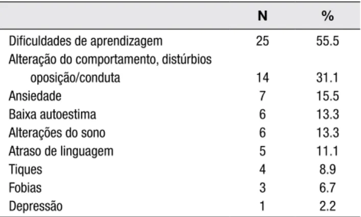 Tabela 3 – Co-morbilidades associadas