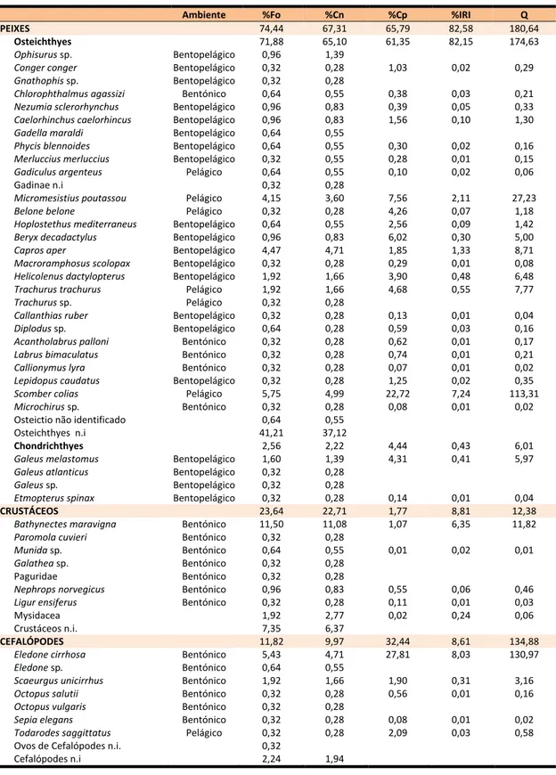 Tabela I - Lista das presas identificadas nos conteúdos estomacais de Conger conger caracterizadas pela frequência  de ocorrência (%Fo); percentagem numérica (%Cn); percentagem em peso estimado (%Cp); percentagem do Índice  de Importância Relativa (%IRI) e
