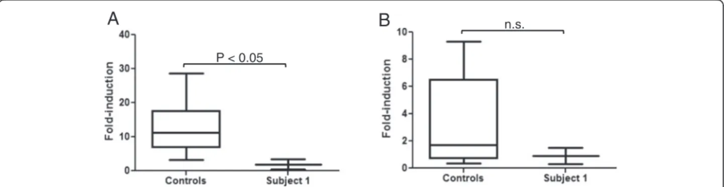 Figure 6 Induction of CYP26B1 and CYP26A1 . A. Fold induction of CYP26B1 mRNA expression