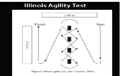 Figura 7: Teste agilidade Illinois 