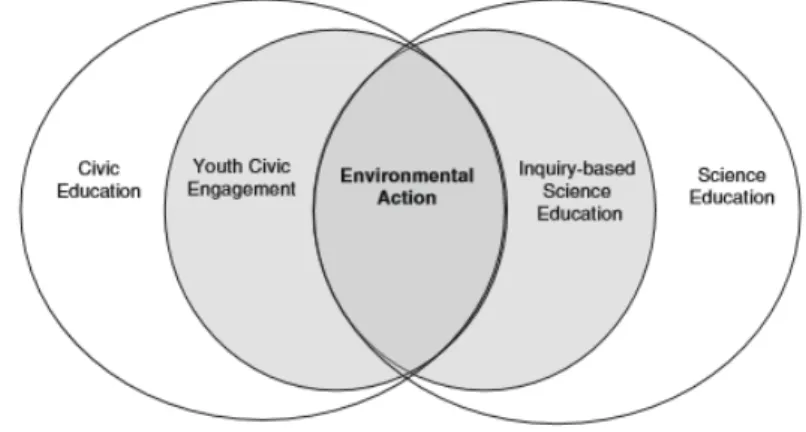 Figure 1. Representative scheme of environmental action occurring at the intersection  between youngster’s civic engagement and Inquiry based science education