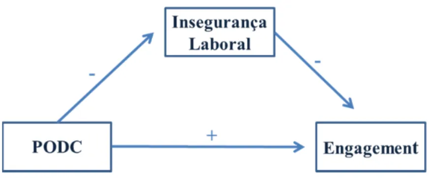 Figura 1 - Modelo de Investigação   