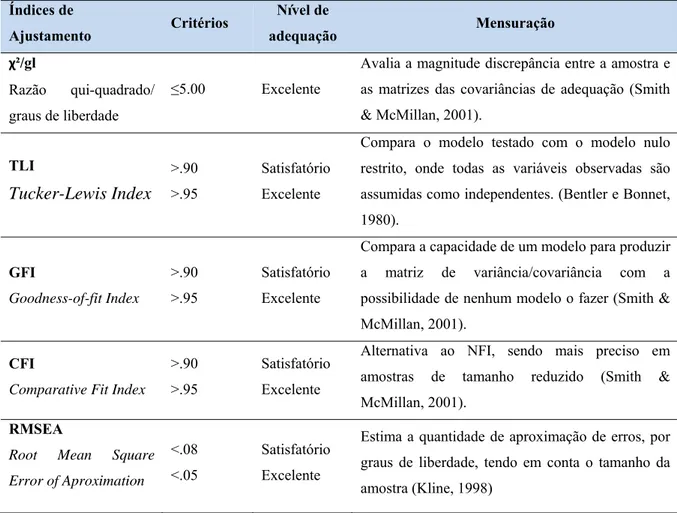 Tabela 6 - Índices de Ajustamento para Modelos Fatoriais (Valores de Referência)  Índices de 