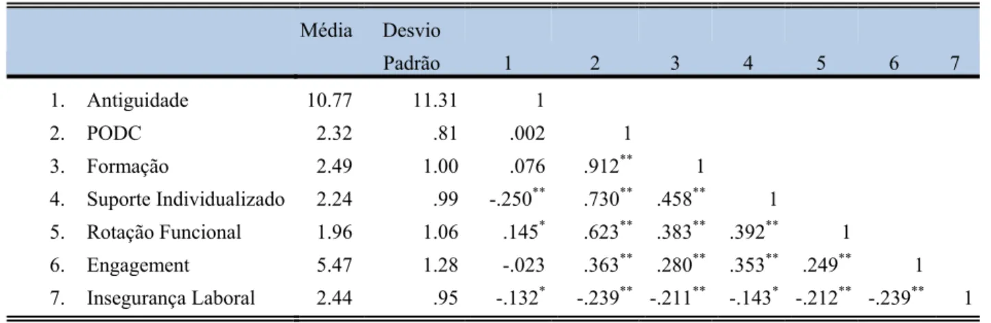 Tabela 20 - Correlações entre as variáveis em estudo, médias e desvio padrão 