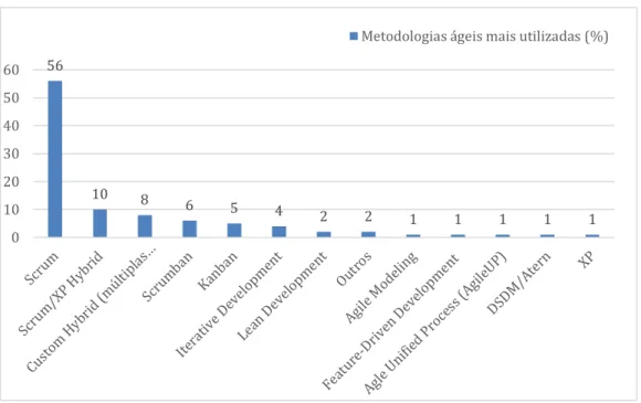 Figura 2 – MA mais utilizadas   Fonte: Adaptado de (VersionOne, 2015) 