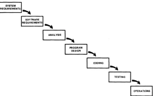Figura 3 – Modelo Waterfall para o Desenvolvimento de Software  Fonte: (Royce, 1970) 