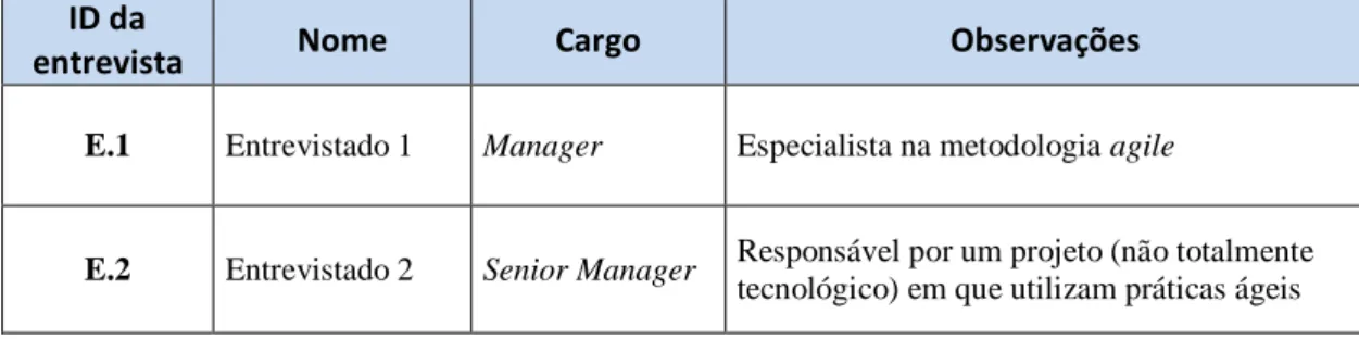 Tabela 2 – Descrição dos entrevistados  ID da 