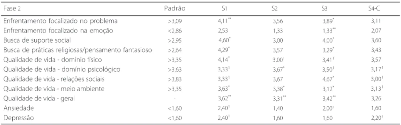 Tabela 2. Escores por participante, durante a fase  2 , e nível de significância em relação à linha de base