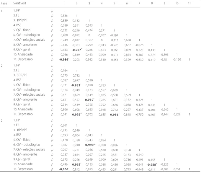 Tabela 4. Coeficientes de correlações entre as variáveis estudadas (n= 4 ). Brasília (DF),  2008 .
