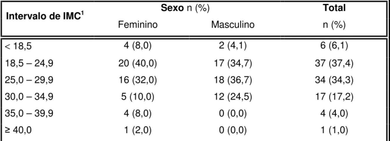 Tabela 2: Distribuição dos idosos por intervalos de IMC, por sexos. 