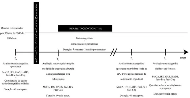 Figura 1: Desenho de estudo. Legenda: Tratamentos Oncológicos (Quimioterapia/Cirurgia/Radioterapia).