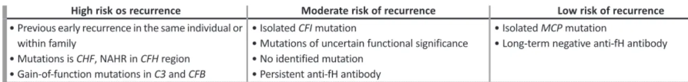 Figure 4 – Strategies for prevention of recurrence of aHUS in kidney transplantation Abbreviations