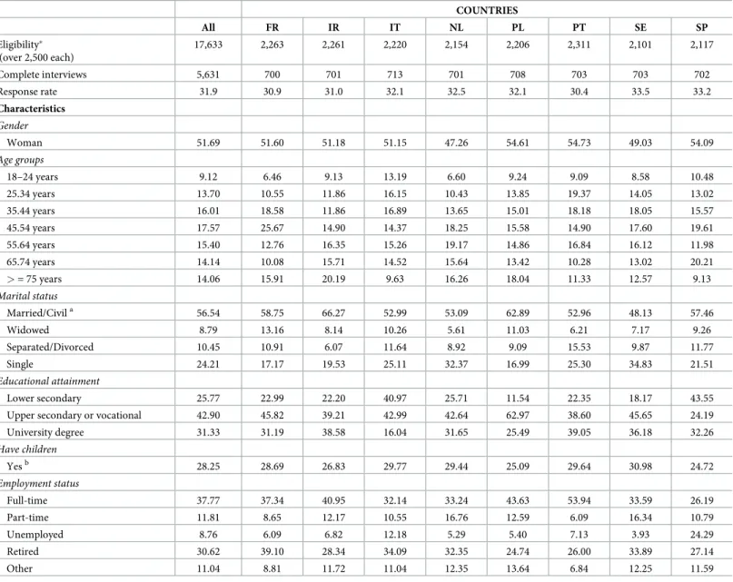 Table 1. Response rates and sociodemographic characteristics of the weighted study population.