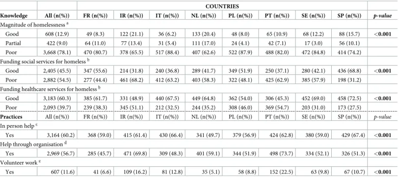 Table 2. Knowledge about homelessness and respondent’s self-reported practices over the last year (weighted study population).