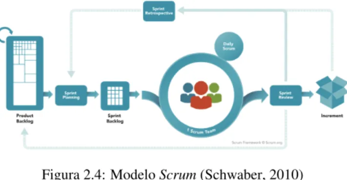 Figura 2.4: Modelo Scrum (Schwaber, 2010)