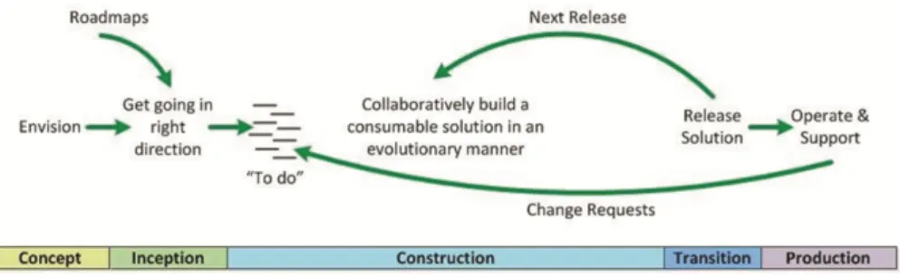 Figura 2.6: Modelo Disciplined Agile (Disciplined Agile, 2013)