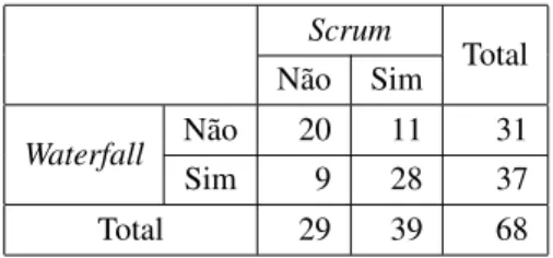 Tabela I: Tabela de contingˆencia da utilizac¸˜ao de metodologias Scrum e Waterfall Scrum Total N˜ao Sim Waterfall N˜ao 20 11 31 Sim 9 28 37 Total 29 39 68